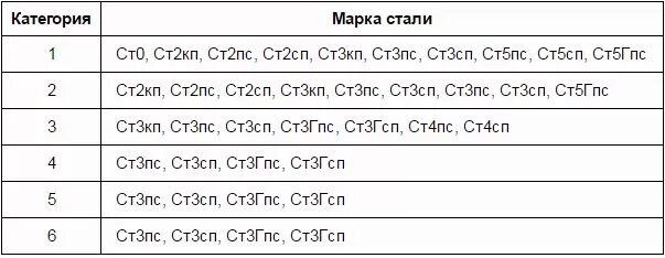 Что обозначает цифровое обозначение марки стали ст4. Марка стали ст3пс расшифровка. марка стали ст3 расшифровка. расшифровать марку стали ст3сп. маркировка стали ст3.