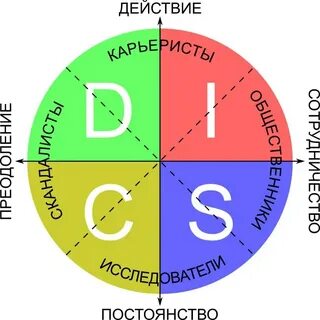 Виды игроков