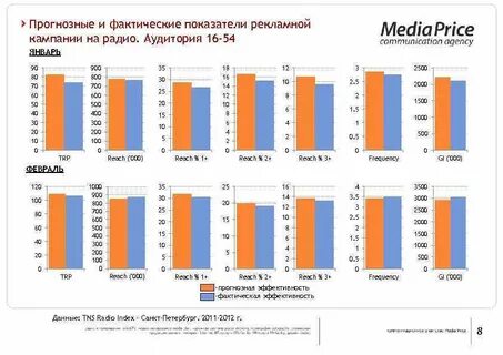 Фактические показатели