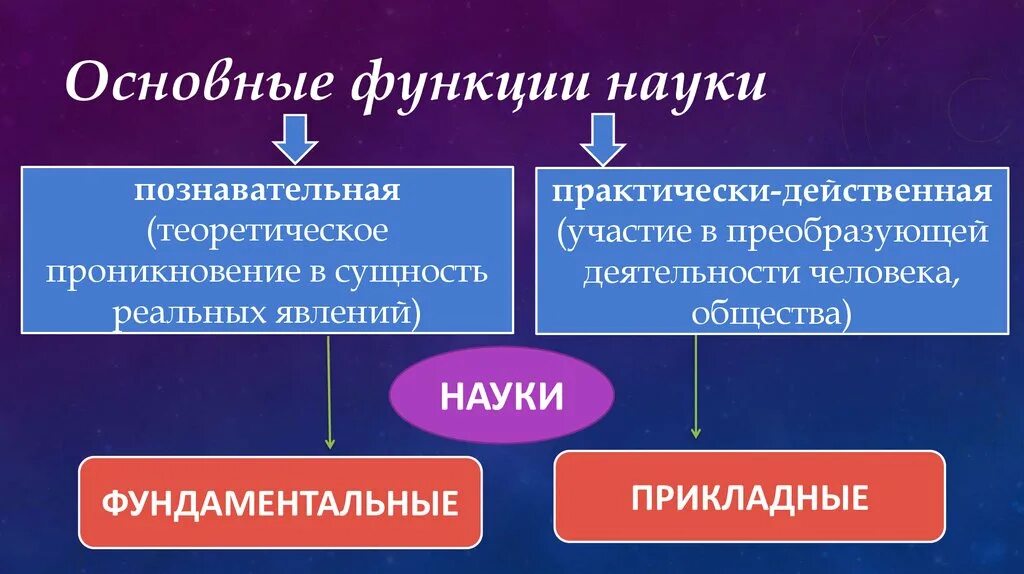 Роль и функции науки в обществе. Функции прикладных наук. Функции пр кладных наук. Основные функции науки познавательная. Функции фундаментальной науки.