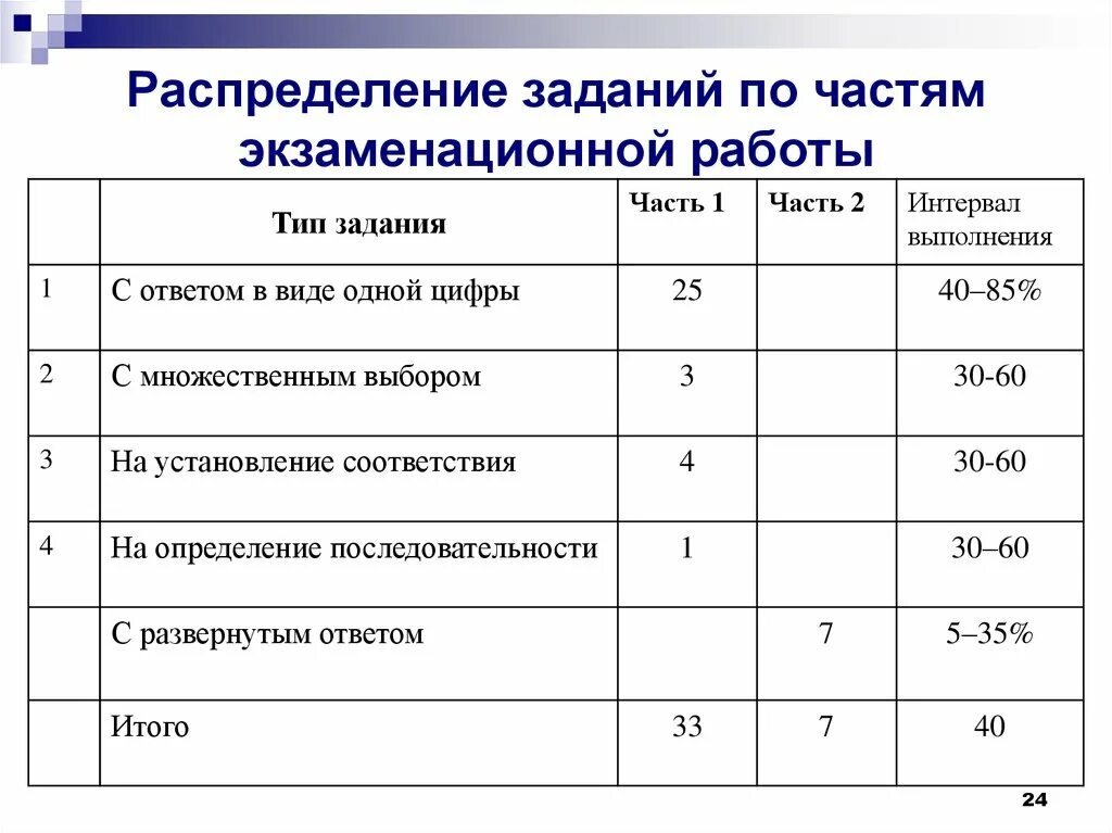 Распределение заданий по частям экзаменационной работы. Распределение заданий по частям экзаменационной работы по биологии. Задания на распределение. Распределение задач. Первая часть экзаменационной работы