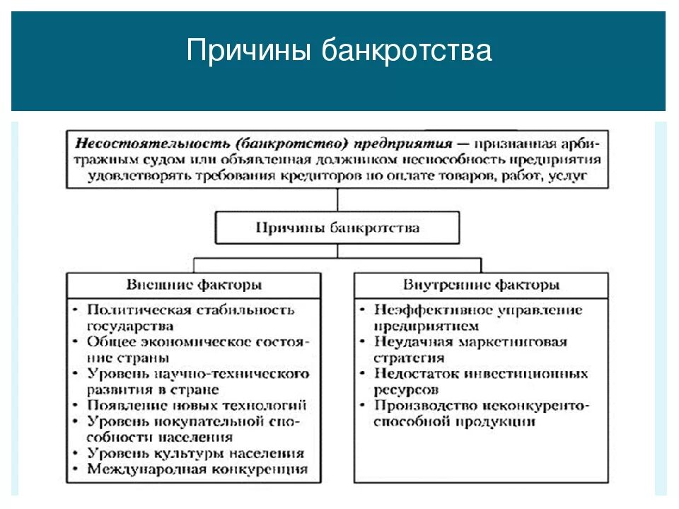 Внутренние причины банкротства. Внешние причины банкротства предприятий. Причины банкротства юридических лиц. Внутренние причины банкротства предприятий.