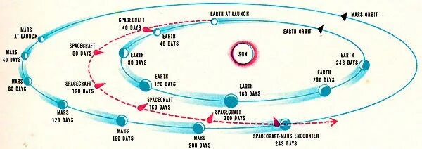 Сколько долететь до марса. Схема полета на Марс. Параболическая Траектория полета на Марс. Траектория полёта космического аппарата к Марсу. Траектория полета на Марс с земли.