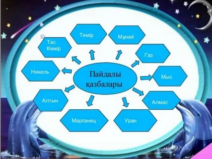 Қазақстанның пайдалы қазбалары