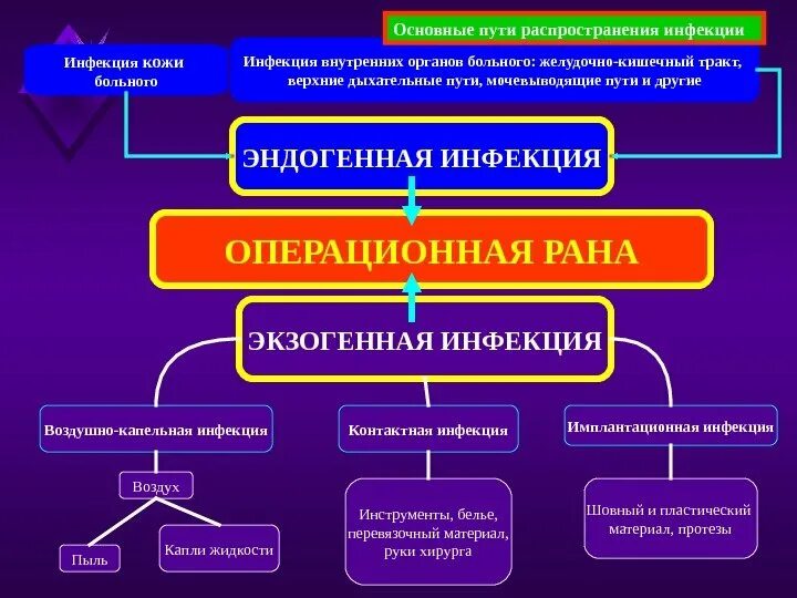 Инфекция программы