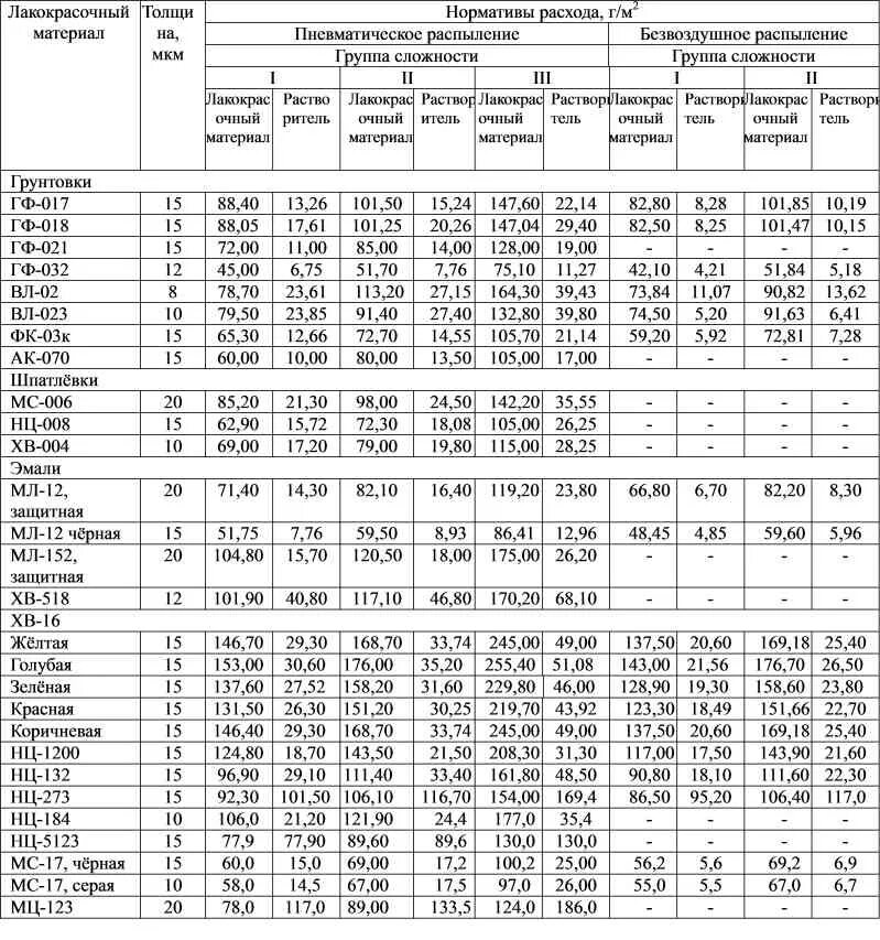 Норма расходных материалов. Нормы расхода краски на 1 кв.м поверхности. Расход краски на 1м2 по металлу. Норма расхода краски на 1 м2. Норма расхода краски автомобильной.