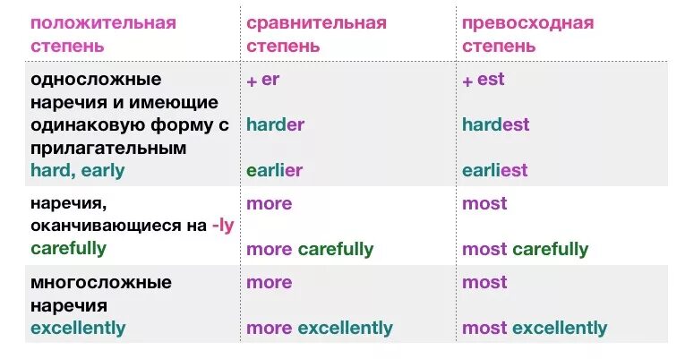 Наречие употреблено в превосходной степени. Сравнительная степень наречий в английском языке таблица. Как образуется сравнительная степень наречий в английском языке. Степени сравнения наречий в английском языке таблица. Степени сравнения наречий таблица английский.