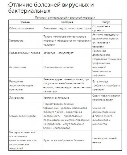 Как отличить вирусную. Разница симптомов вирусной и бактериальной инфекции. Бактериальные и вирусные заболевания различия. Отличие вирусов от бактерий таблица. Вирус отличие от бактерий и инфекций.