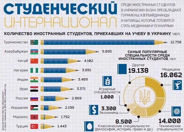 С какого года в россии бесплатное образование. Страны по количеству иностранных студентов. Иностранные студенты статистика. Количество иностранных студентов в России. Количество иностранных студентов в российских вузах.