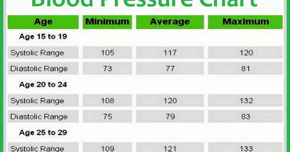 Blood pressure chart by age. Record chart. Blood pressure normal range. Record chart. Heart rate and blood pressure chart.