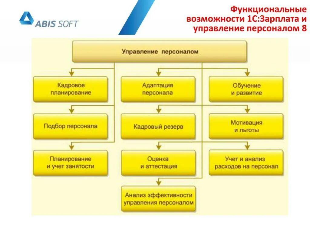 Кадровые документы зуп. Функциональные возможности 1с зарплата и управление персоналом. «1с зарплата и управление персоналом 8» схема системы. 1с ЗУП функциональные возможности. «1с: предприятие 8.0. Управление персоналом».