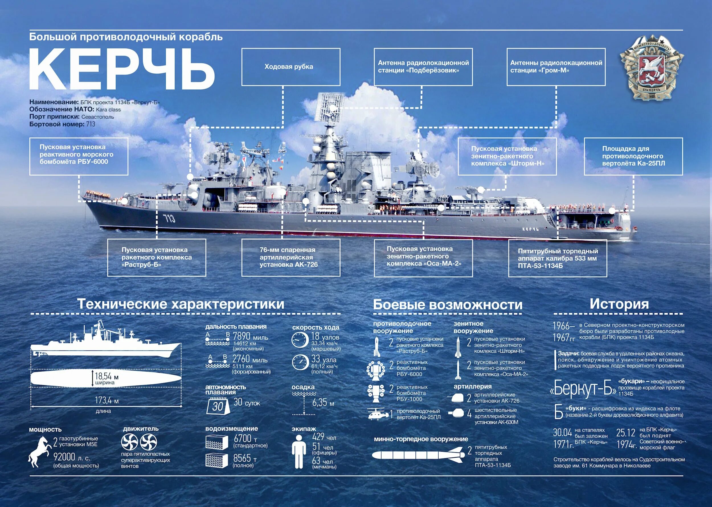 Какая мощность корабля. Черноморский флот ВМФ России состав боевых кораблей. Тактико-технические характеристики кораблей ВМФ России. Корабли ВМФ России инфографика. ТТХ кораблей ВМФ России.