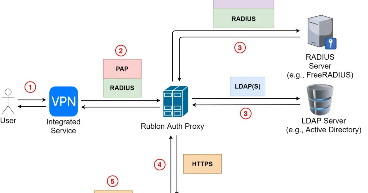 Radius сервер что это. Radius сервер. radius windows server. radius server linux. radius server linux freeradius.