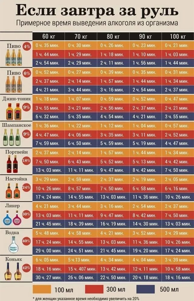 Через сколько за руль после коньяка. Алкоголь выветривается алкоголь из организма таблица.