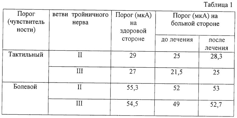 Болевой порог планка текст. Степень болевого порога. Таблица болевого порога у человека. Исследование болевого порога. Шкала болевого порога чувствительности.