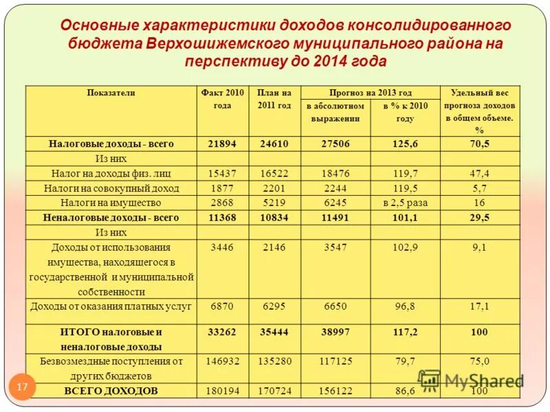 Доходы и расходы бюджета характеристика. Доходы бюджета налоговые неналоговые безвозмездные поступления. Общая характеристика доходов бюджетов. Общая характеристика доходов бюджетов. Основные доходы бюджета.