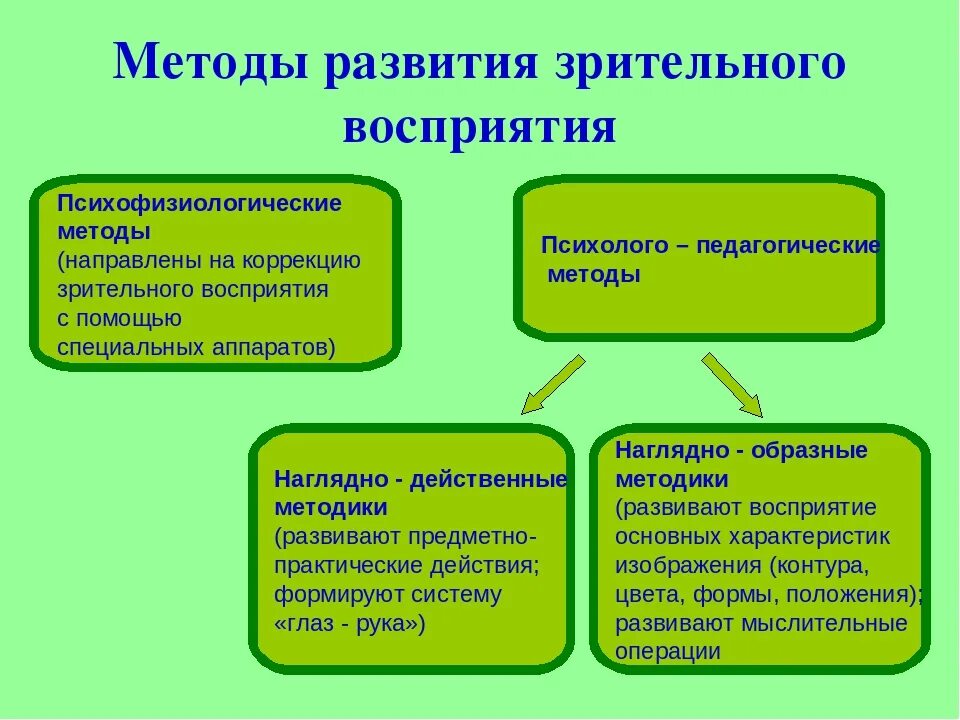 Изучение особенностей восприятия