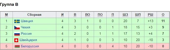 Таблица чм 2018 хоккей. Хоккей 2018 результаты. Хоккей 2018 результаты. Хоккей 2018 результаты. Хоккей 2018 результаты.