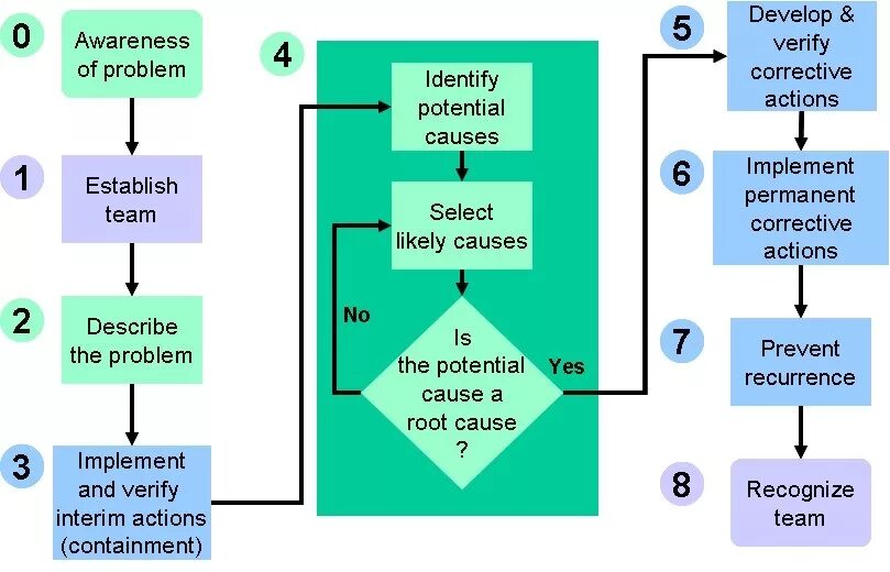 Метод 8 этапов. 8d метод решения проблем. 8d методика. 8д методика решения проблем. 8d процесс системного решения проблем.