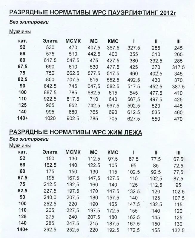 Жим лежа разряды для мужчин. Нормативы по пауэрлифтингу жим лежа 2022. Таблица по жиму лежа без экипировки нормативы 2021. Пауэрлифтинг жим лежа нормативы. Нормативы пауэрлифтинг 2021 жим лежа.
