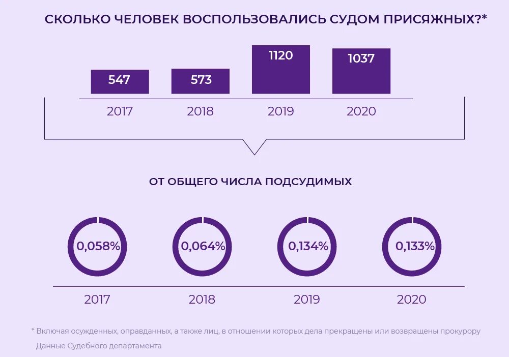 Проблемы судов россии. Статистика суда присяжных. Статистика по суду присяжных. Статистика по судам присяжных в России. Статистика суда присяжных 2021.