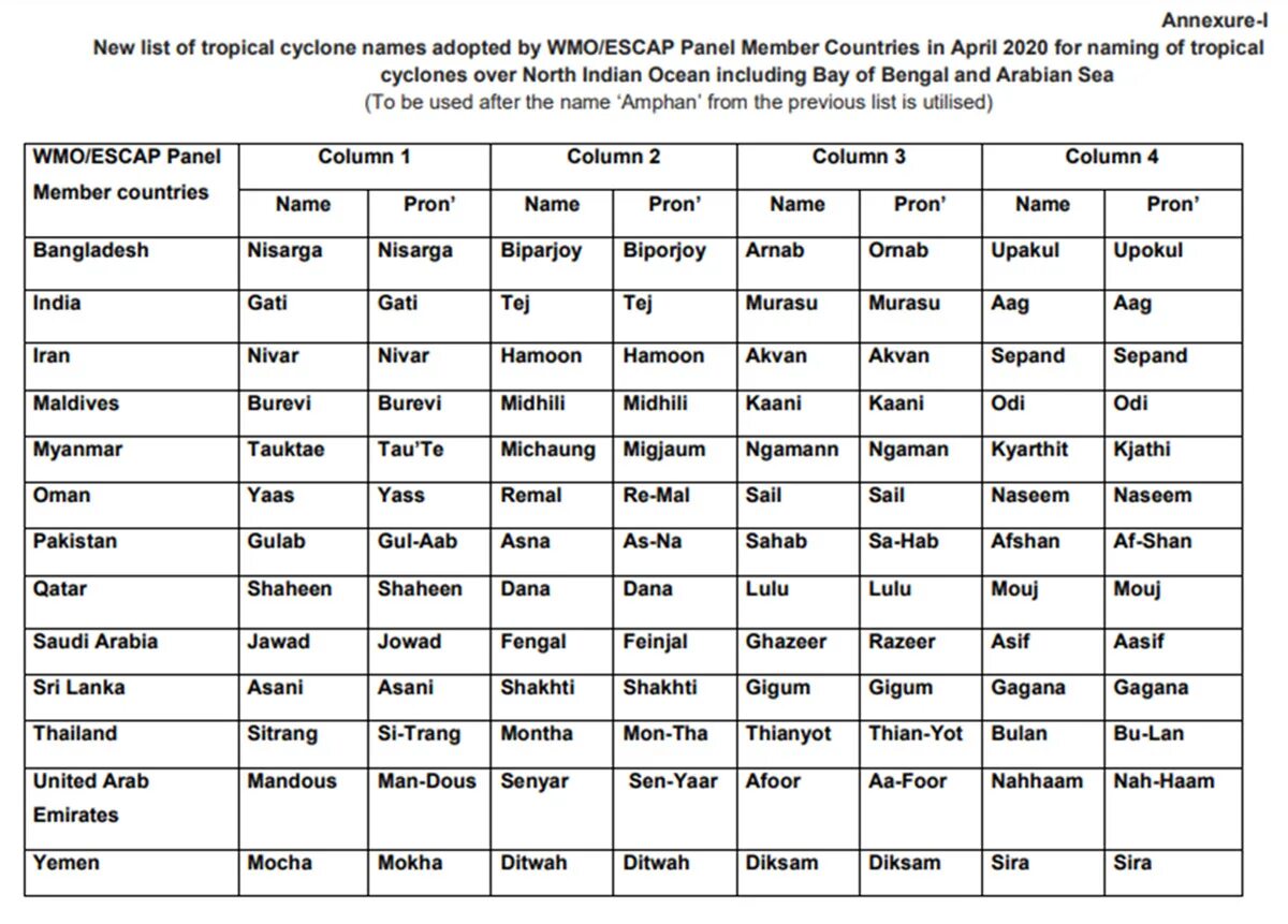 Пример 169. List of names. List of names releasing. Biparjoy. What kinds of names are better for Cyclones-Human or non-Human names.