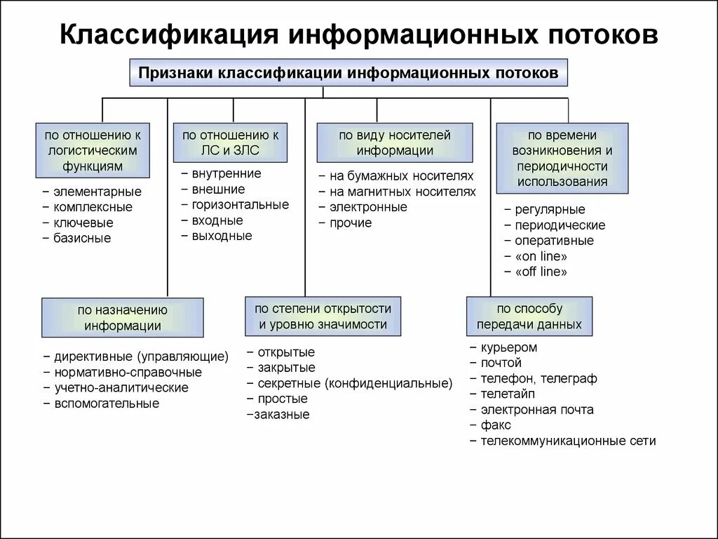 Классификация информационных потоков в логистике. Классификация сервисных потоков. Параметры информационного потока в логистике. Классификация информационных и финансовых потоков в логистике. В зависимости от направления делятся