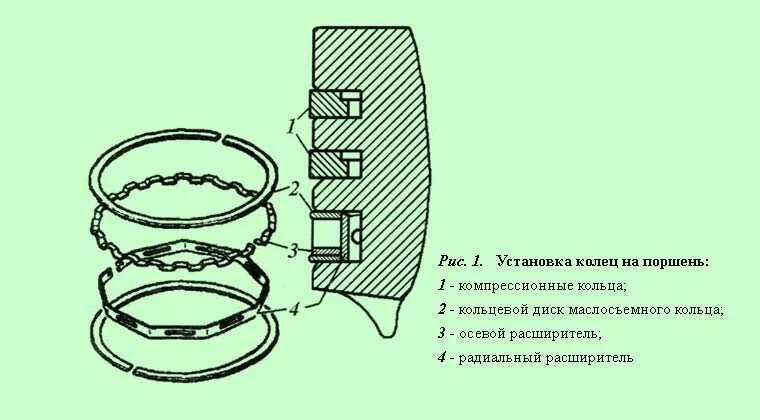 Поршневые кольца схема КАМАЗ 740. Маслосъёмные кольца ЗМЗ 511. Замки поршневых колец ЗИЛ 130. Схема установки колец на поршень ВАЗ 2101.