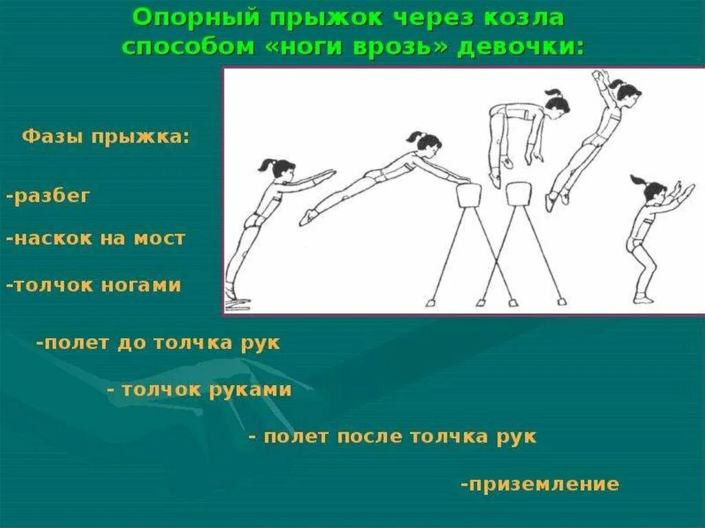 Техника выполнения прыжка ноги врозь. Опорный прыжок фазы опорного прыжка. Техника опорного прыжка через козла. Опорный прыжок через козла разбег. Фазы опорного прыжка через козла.