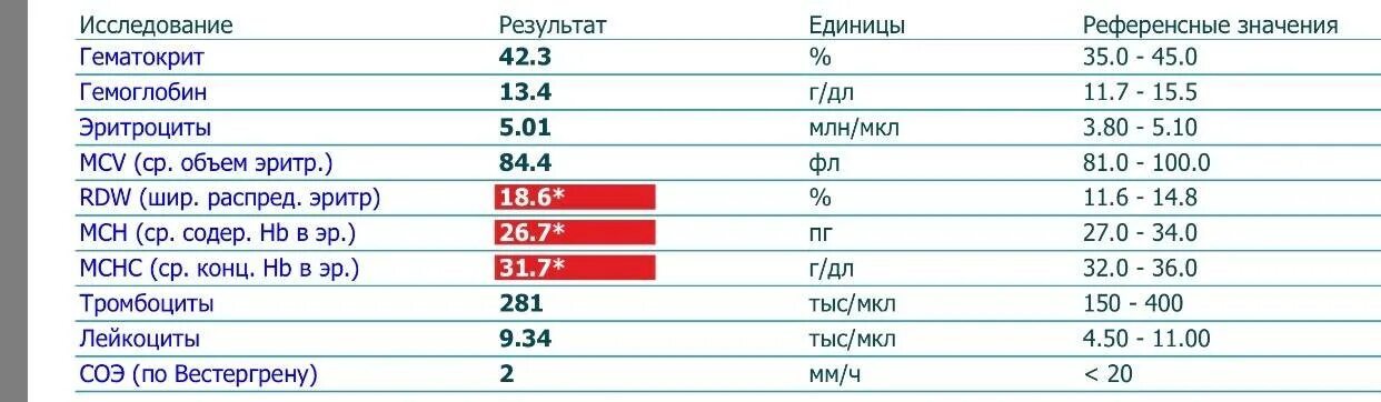 Низкий гемоглобин у женщин после 60 причины. Анализ крови расшифровка у женщин RDW-CV. Общий анализ крови RDW SD норма. Норма RDW В крови у женщин. RDW-SD В анализе крови норма у мужчин.