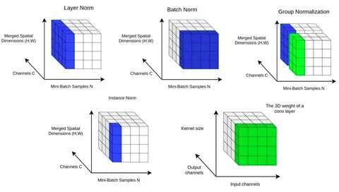Пакетная нормализация batch normalization это