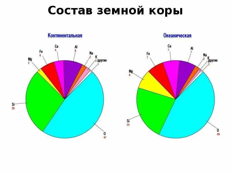 В земной коре содержится 3.38 кальция огэ. Состав земной коры химические элементы. распространенность элементов в земной коре.