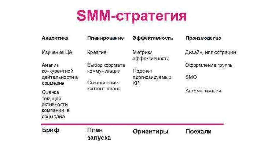 3 этапа контент стратегии. СММ стратегия пример. Smm стратегия пример. Этапы продвижения в социальных сетях. Стратегия продвижения в социальных сетях.