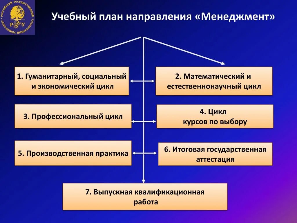 Социально гуманитарный проект. Дисциплины профессионального цикла. Социально-гуманитарный цикл. Предметы гуманитарного и естественнонаучного циклов. Дисциплины социально-гуманитарного цикла.