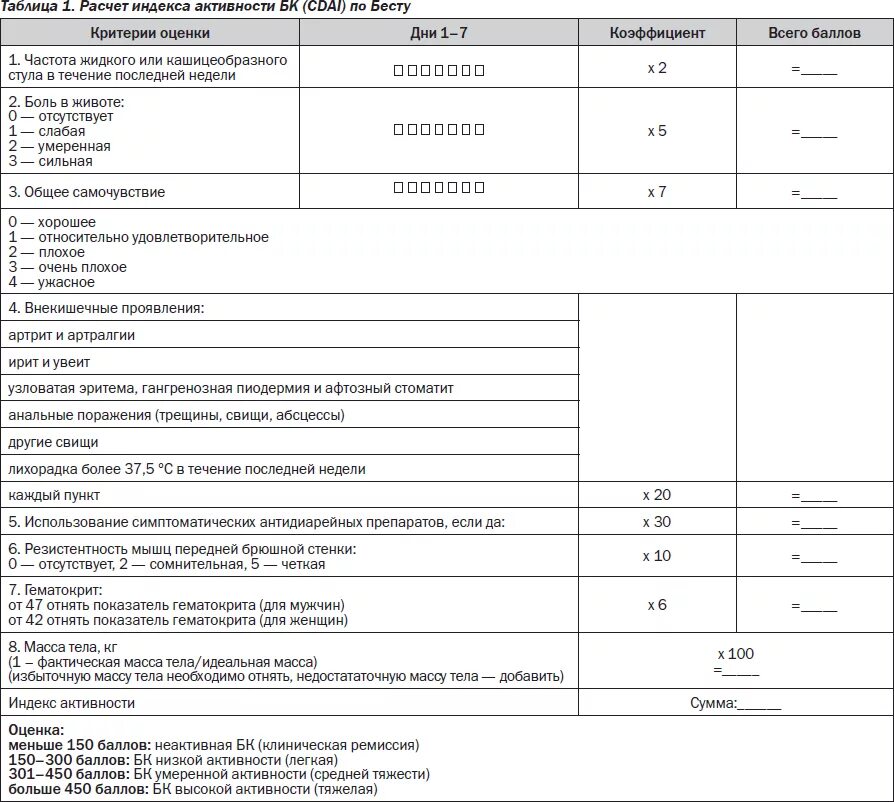 Индекс беста. PCDAI индекс активности болезни крона. Педиатрический индекс активности болезни крона PCDAI. Степень активности болезни крона. Шкала PCDAI болезнь крона.