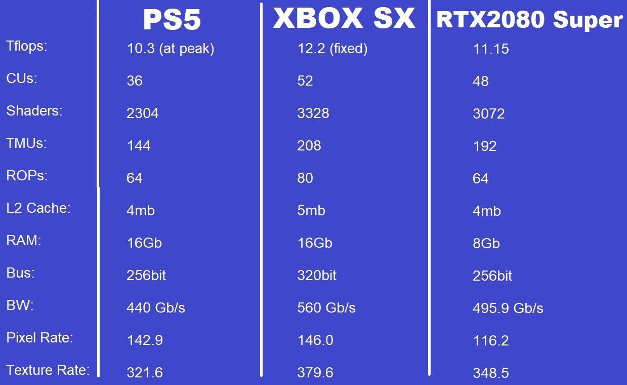 Какая видеокарта в ps5. Ps5 терафлопс. Мощность консолей в терафлопсах. Видеокарта в ПС 5. Ps параметры