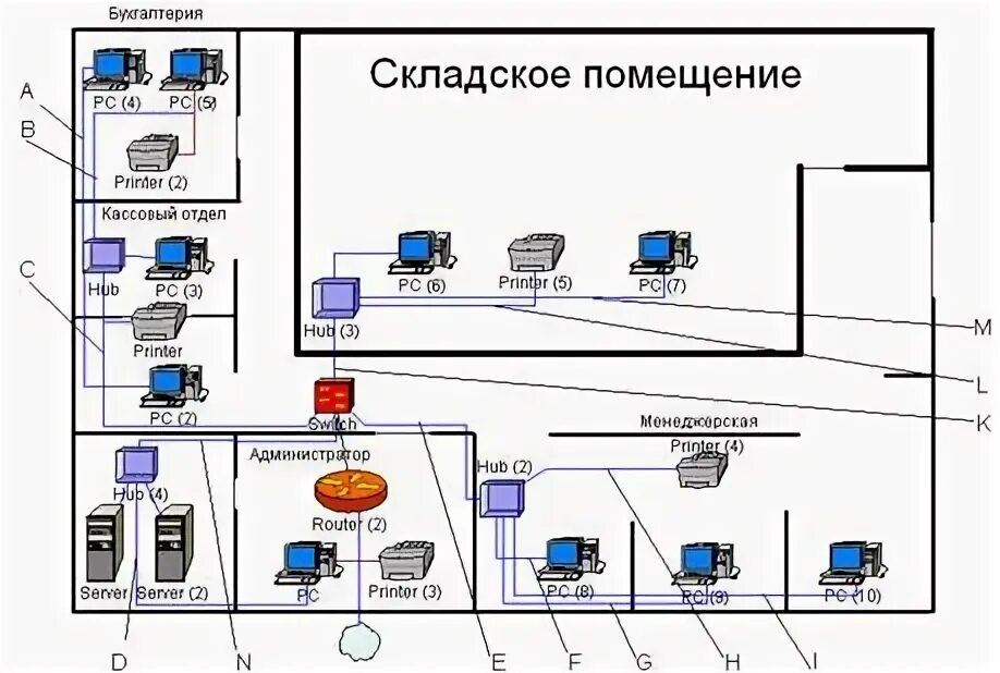 Сети организации курсовая