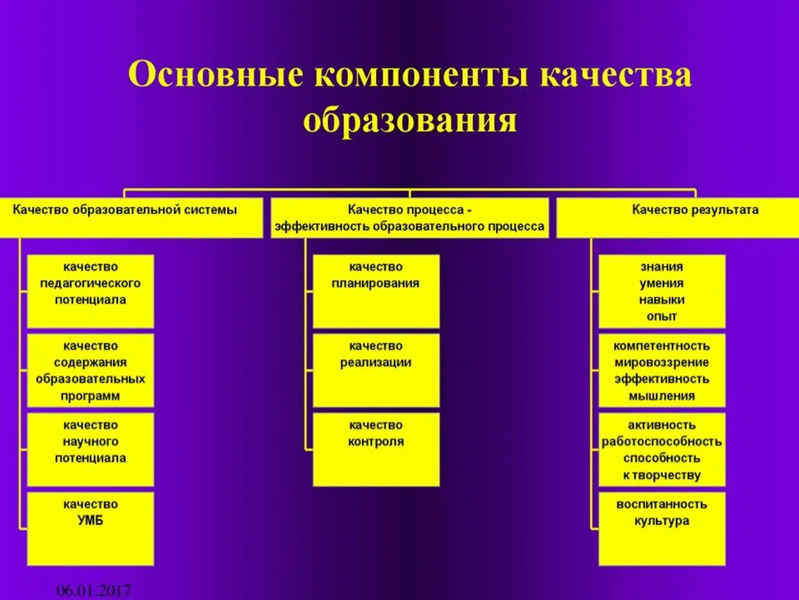 Составляющие качества образования. Основные компоненты качества образования. Основные элементы образования. Элементы системы качества образования.