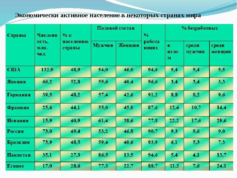 Экономически активное население процент. Экономически активное население страны. Экономически активное население в мире.