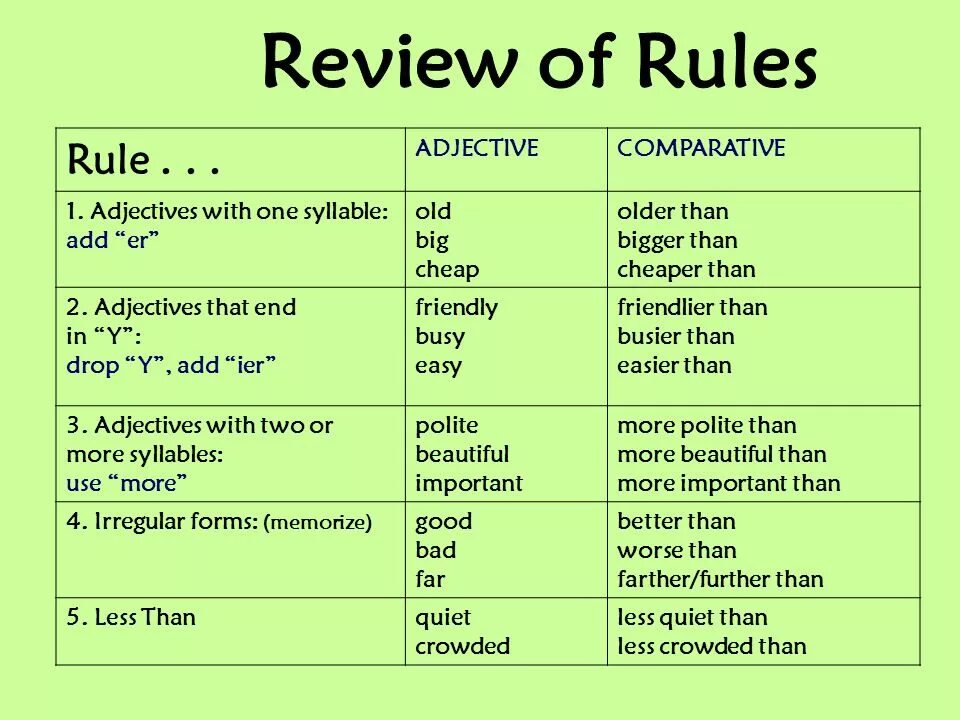 Comparative and Superlative adjectives правило. Comparatives правило. Comparatives and Superlatives правило. Adjectives правила. Make comparative adjectives