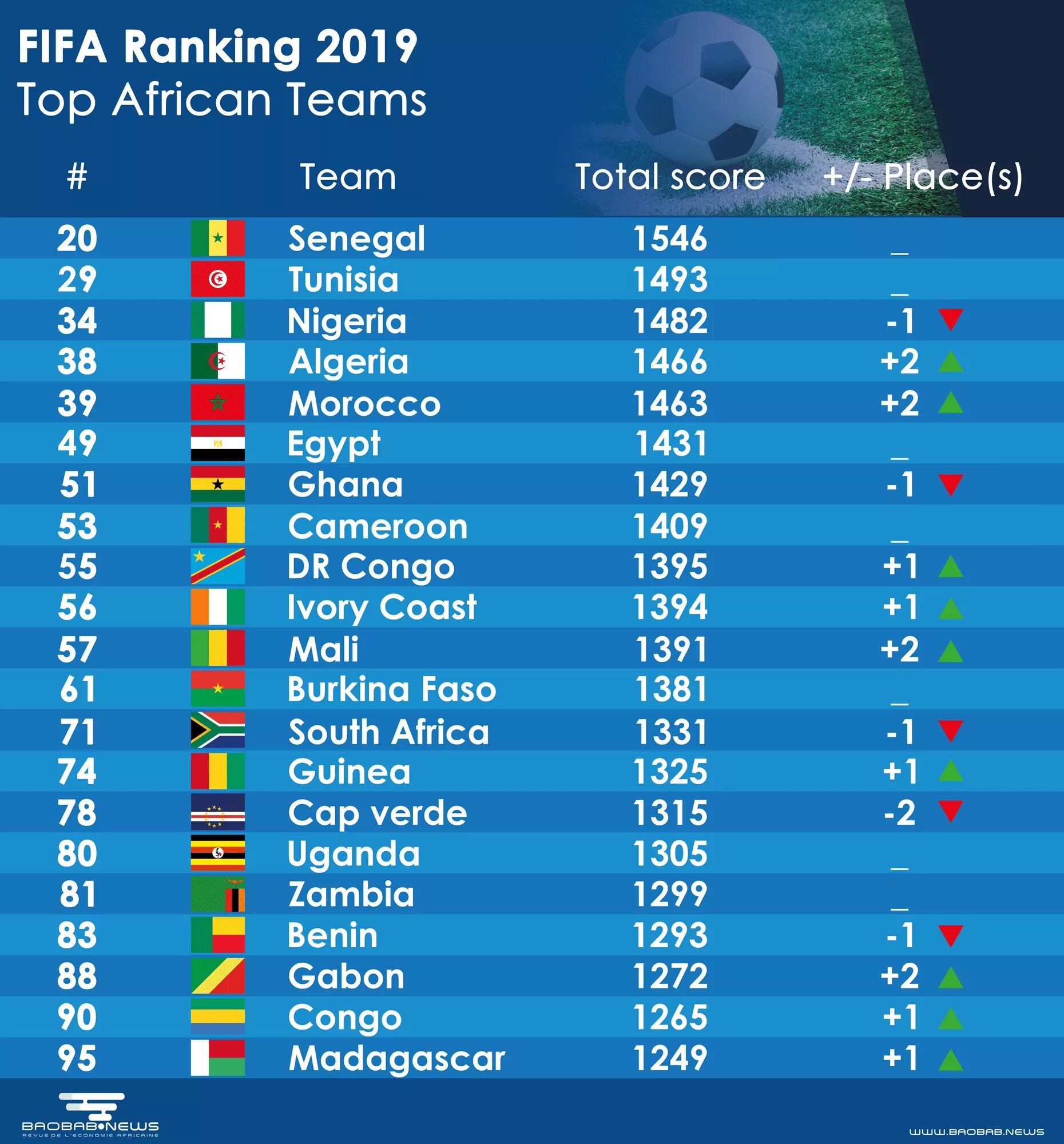 FIFA ranking. Ghana FIFA ranking. Ранг ФИФА. Рейтинг сборных ФИФА 2019.