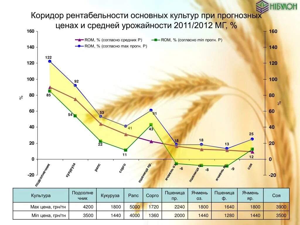 Растущую рентабельность. Рентабельность зерновых культур. Рентабельность производства зерновых культур. Рентабельность возделывания зерновых культур. Рентабельность зерновых культур таблица.