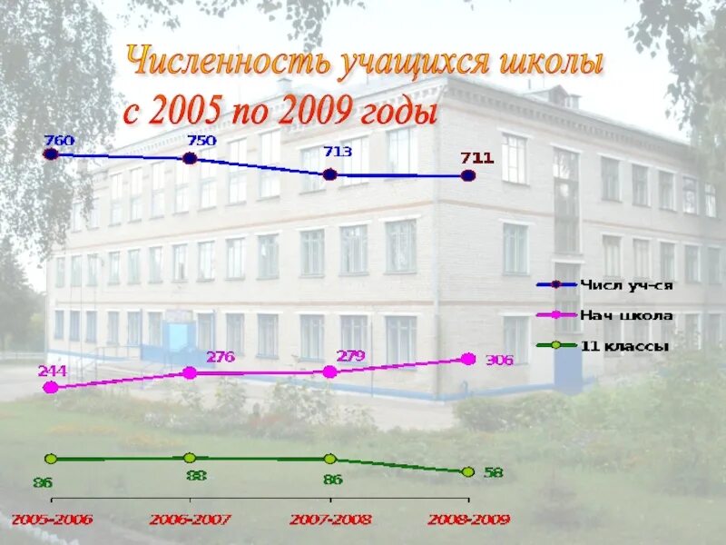 Численность учащихся. Количество школьников. Численность учеников в 4 школе в 2005 году.