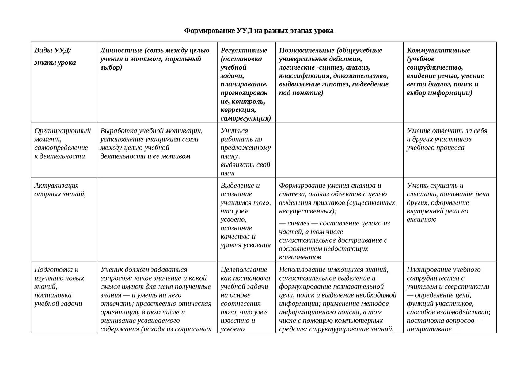 Универсальные учебные действия урока ууд. Универсальные учебные действия урока ууд