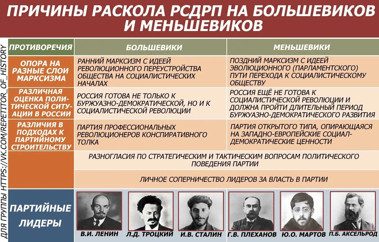 Про большевиков. Раскол партии на Большевиков и меньшевиков. 2 Съезд Российской социал-Демократической рабочей партии. Лидеры политической партии 1905-1917 гг. Политические партии 20 века меньшевики.