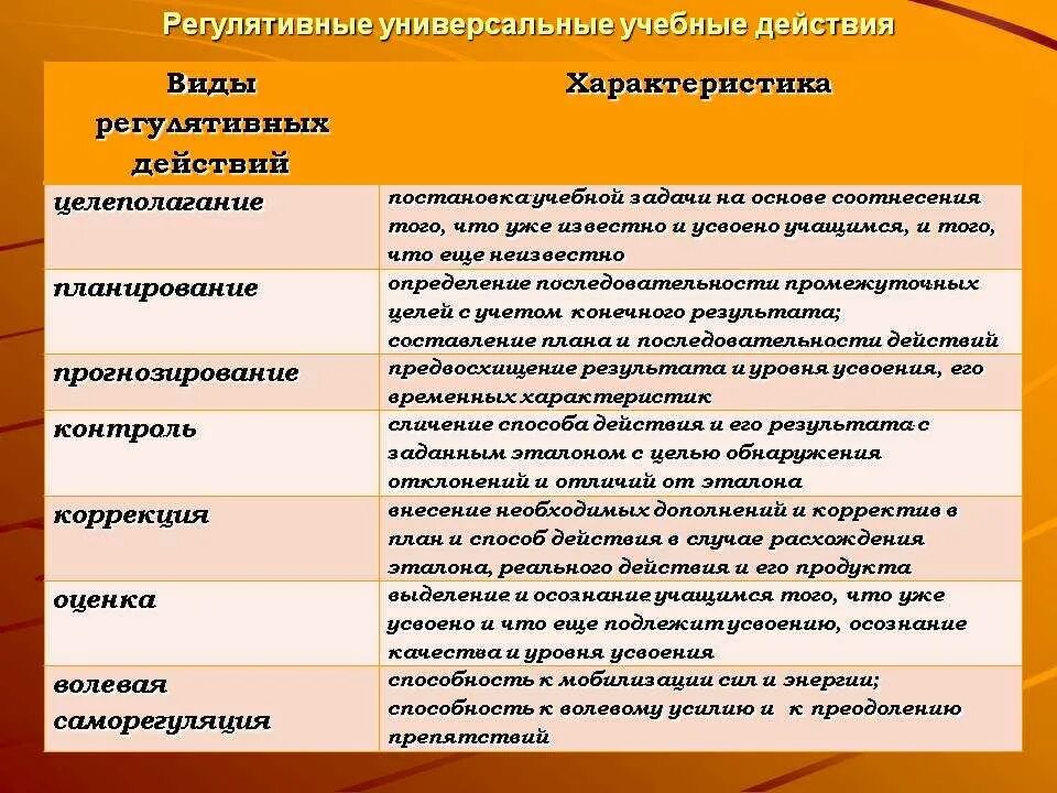 Методы приемов организации учебной деятельности. Регулятивные УУД по ФГОС. Регулятивные универсальные учебные действия (УУД).. Регулятивная функция ФГОС. Регулятивные действия УУД пример.