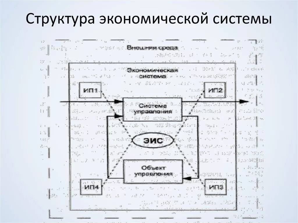 Структура экономической системы схема. Структура экономической системы общества. Структура экономической информационной системы. Структура хозяйственной системы. Экономическая система общества структура