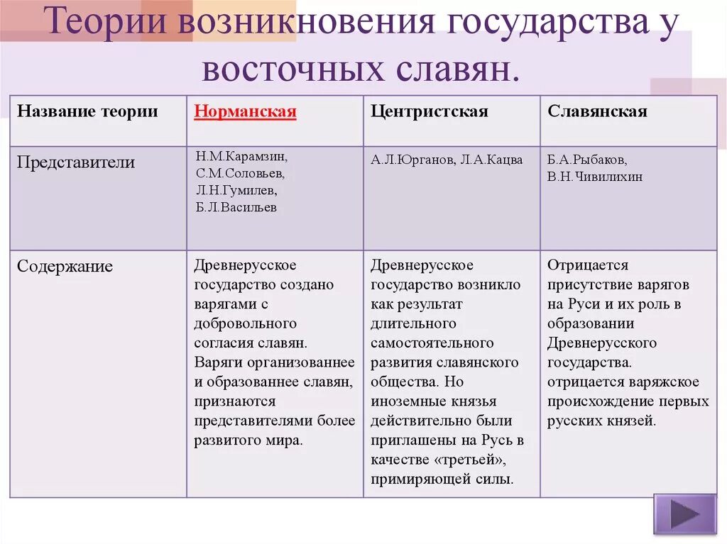 Норманская Центристская Славянская теории. Теории происхождения Руси. Теории образования древней Руси. Теории образования древнерусского государства. Причины возникновения руси