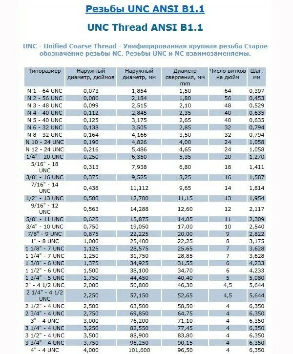 Таблица дюймовых резьб. Дюймовая резьба UNC таблица. Резьба 3/4-10unc-2b. Американская дюймовая резьба Размеры таблица. Американская резьба дюймовая таблица.