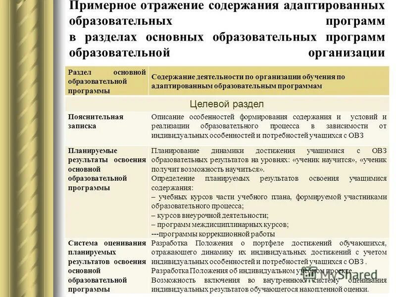 Индивидуальные аоп. Содержание образовательной программы. Программа обучения отражает содержание образования. Содержание АОП. Содержание разделов АОП.